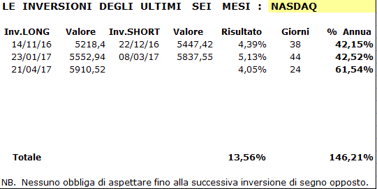 Nasdaq-Tabella-15-05-17.GIF