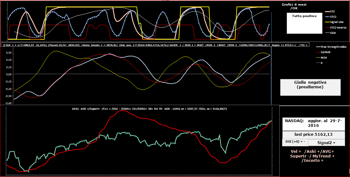 Nasdaq-TSI-29-07-16.GIF