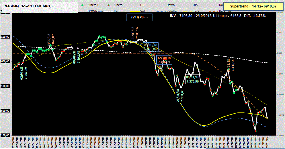 Nasdaq-Tutto giù-3-01-19.GIF