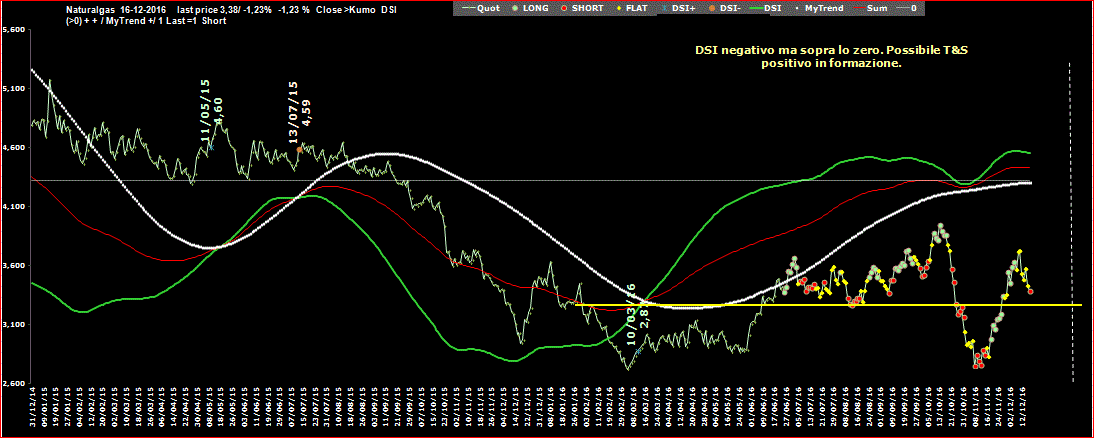 Naturalgas-DSI-16-12-16.GIF