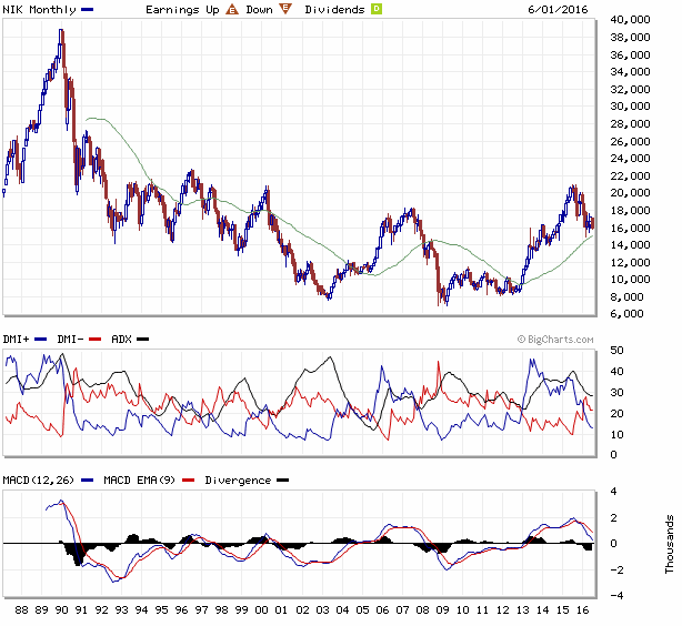 nikkei 1988-2016.gif