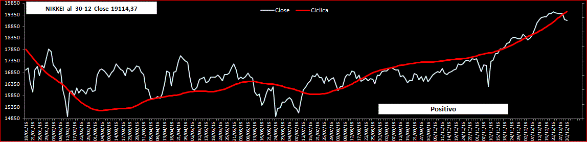 Nikkei-Ciclica-30-12-16.GIF