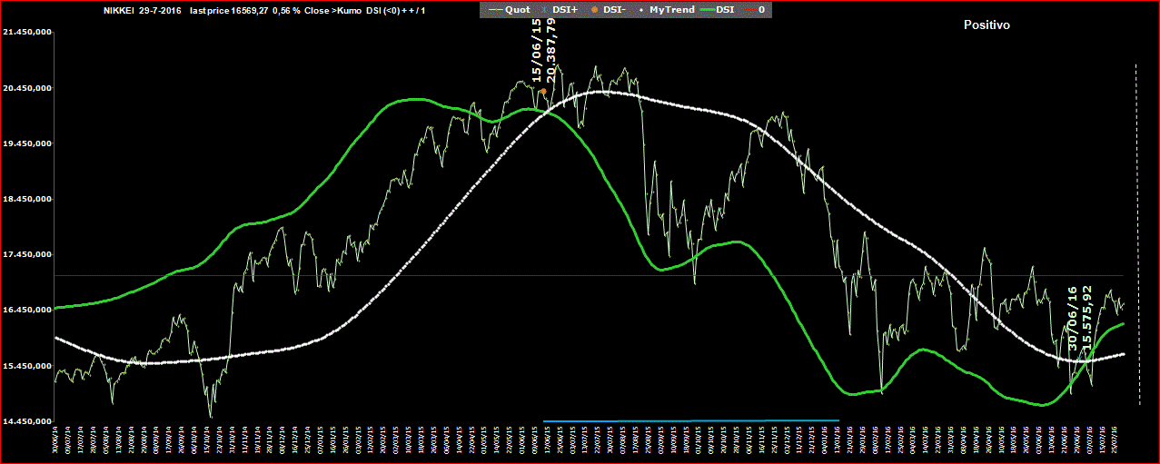 Nikkei-DSI-29-07-16.GIF
