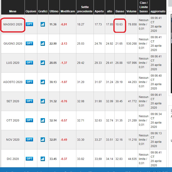 oil fut maggio min10,63.jpg