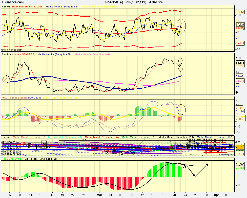 osc 4h US SPX500 (-).png