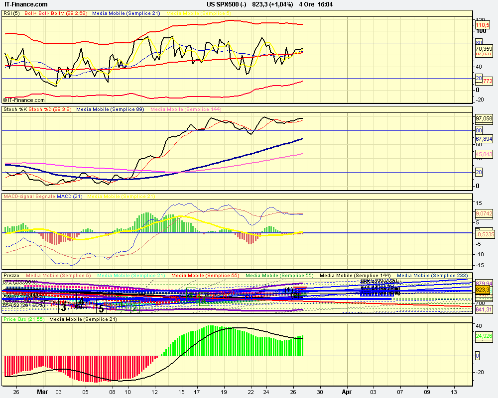 osc 4h US SPX500 (-).png