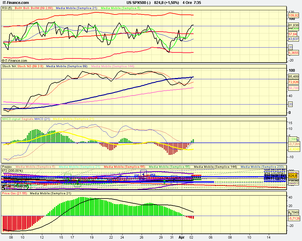 osc 4h US SPX500 (-).png