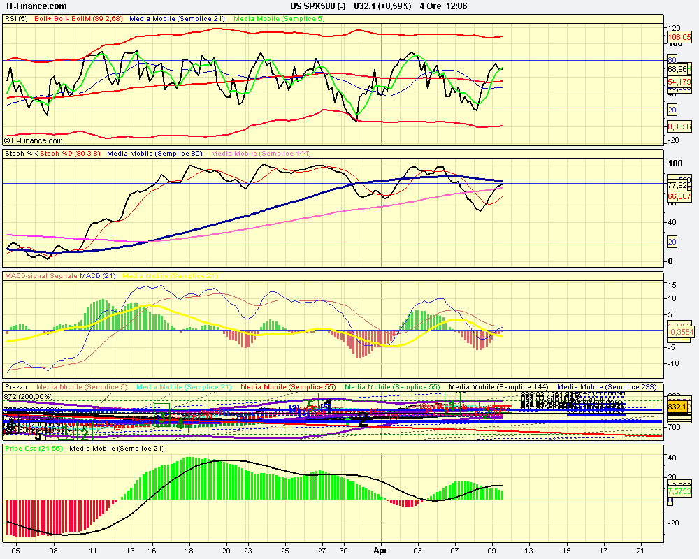 osc 4h US SPX500 (-).png