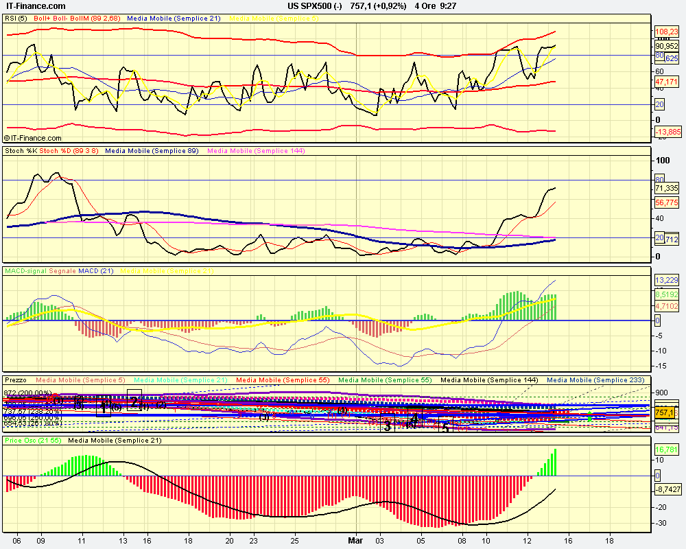 osc 4h US SPX500 (-).png