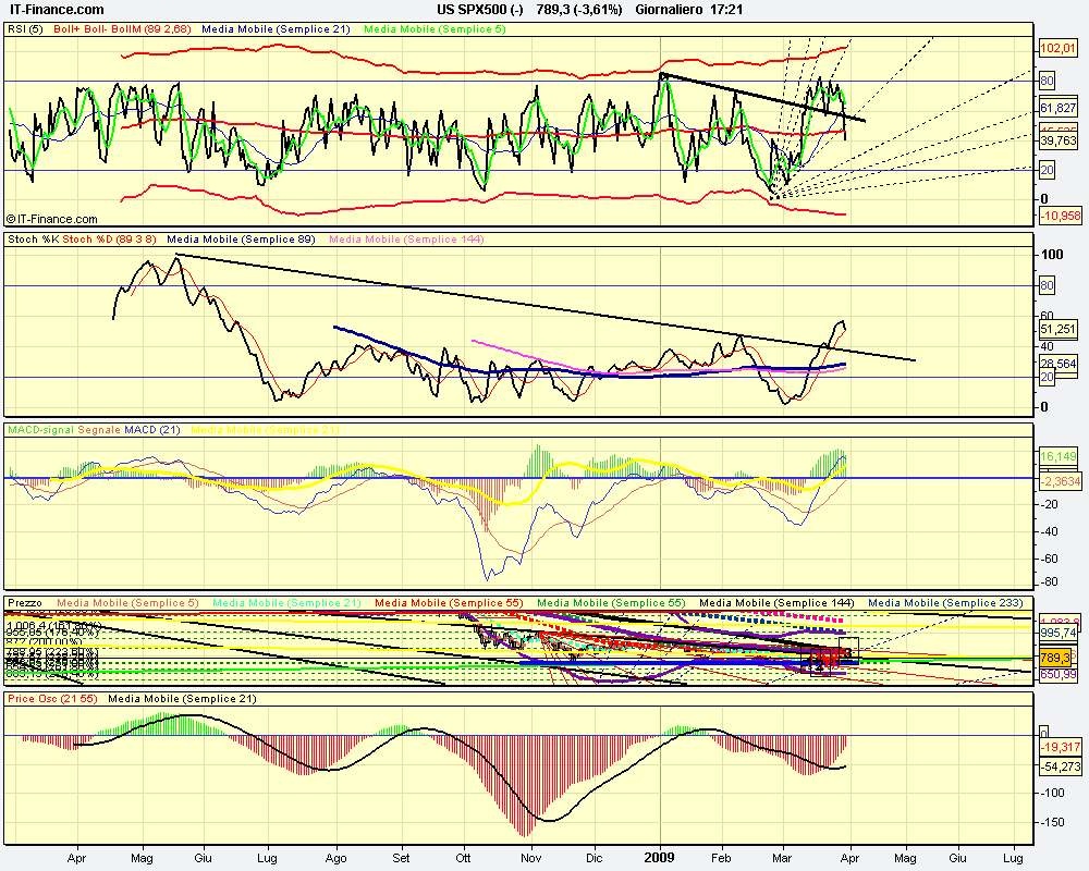 oscgiornaliero US SPX500 (-).png