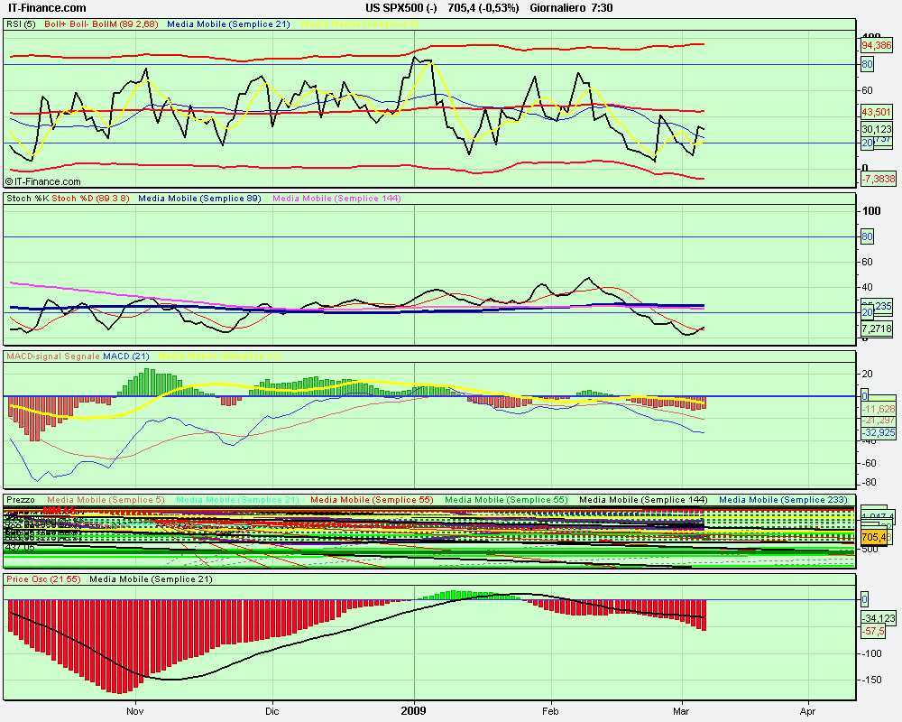 oscgiornaliero US SPX500 (-).png