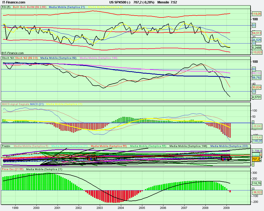 oscmensile US SPX500 (-).png