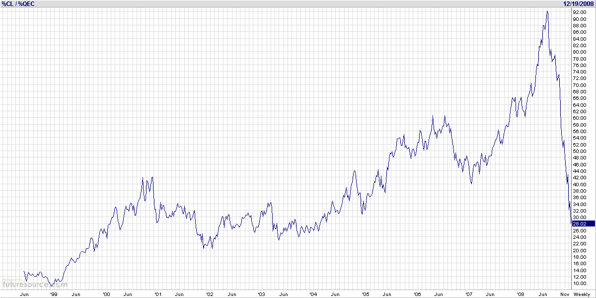 petrolio_euro_18122008.png