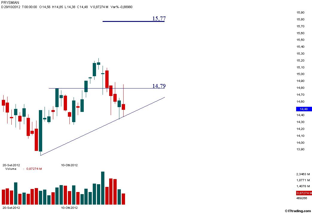 Prysmian 29 Ottobre 2012 Target 15,77.jpg