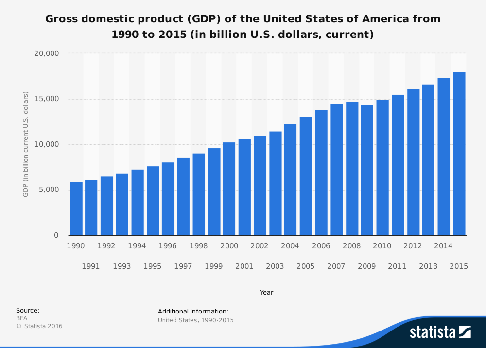 REAL GDP USA 1990-2015.png