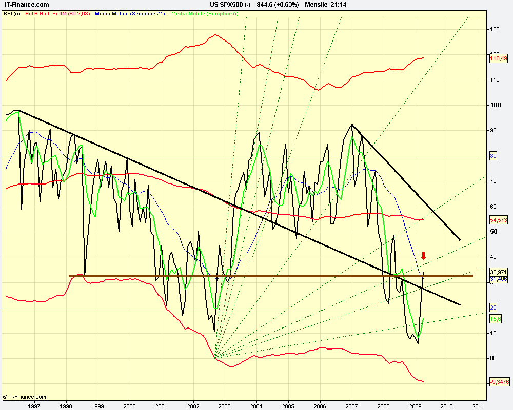 rsimensile US SPX500 (-).png