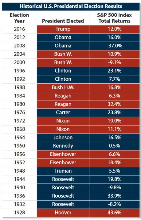 S e P 500 Anni delle Elezioni USA - 1928-2016.jpg