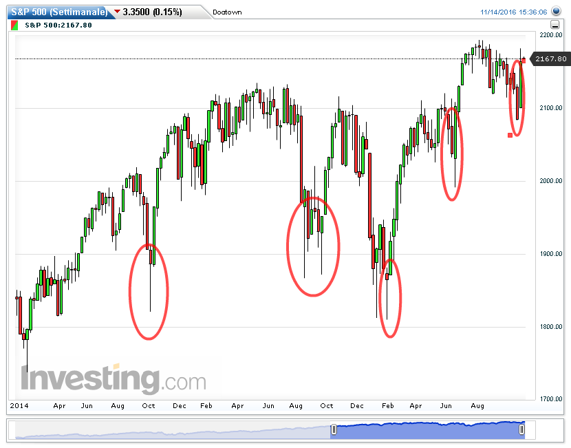 S&P 500(Settimanale)20161114153616.png