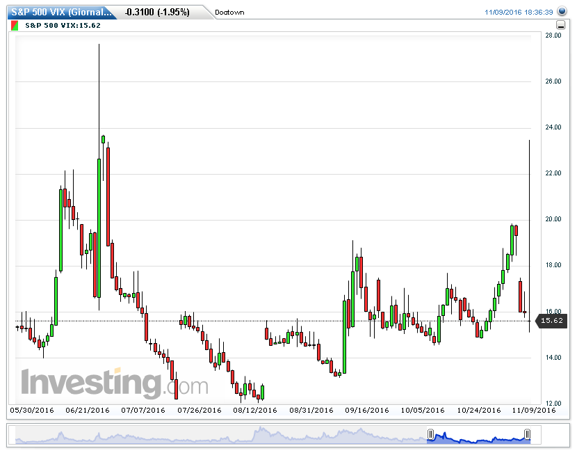 S&P 500 VIX(Giornaliero)20161109183746.png