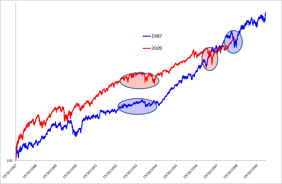 S&P500 1987 - 2009.png