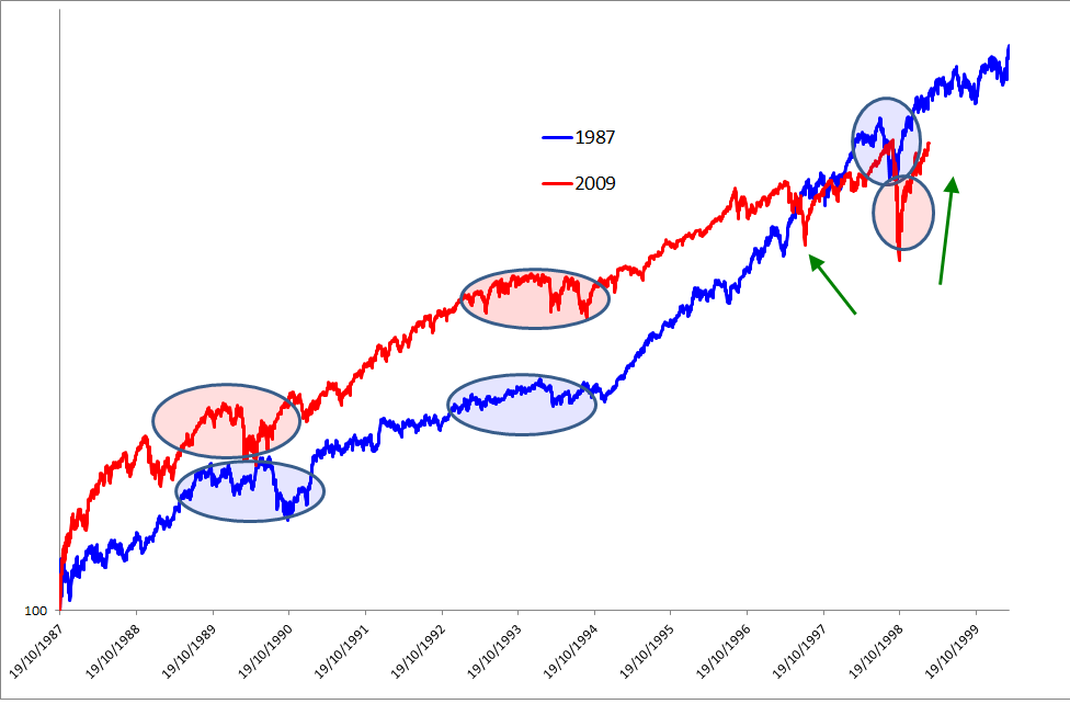 S&P500 confronto 1987-2000 con 2009 oggi.png