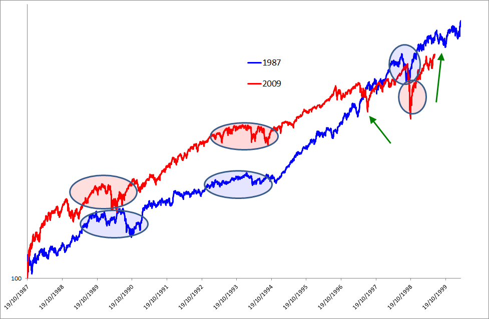 S&P500 confronto 1987-2000 con 2009 oggi.png