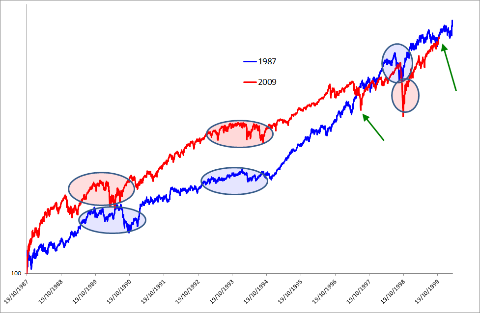 S&P500 confronto 1987-2000 con 2009 oggi.png