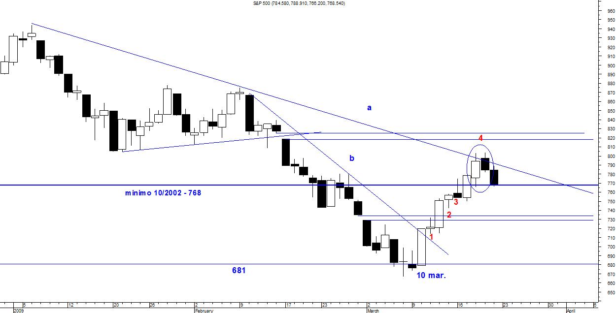 S&P500 marzo09.jpg