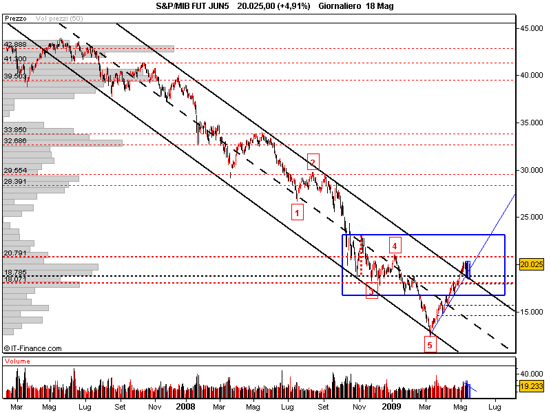 S&P_MIB FUT JUN5.png