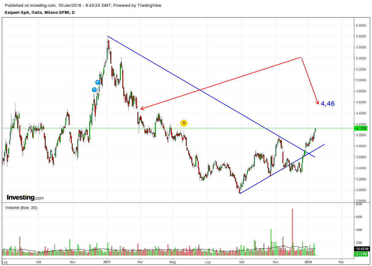 saipem 15.01.18.png