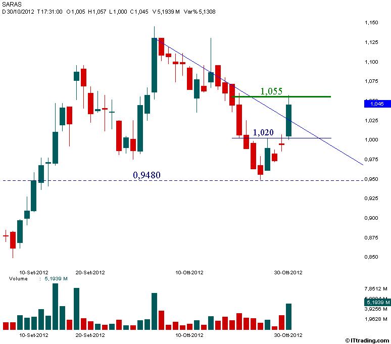 Saras 30 Ottobre 2012 Res 1,020 Target 1,055.jpg