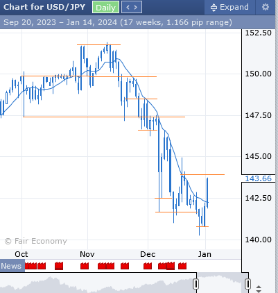 Screenshot 2024-01-03 at 18-57-18 USD_JPY Forex Factory.png