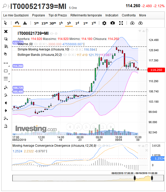 Screenshot_2019-09-09 BTP TF 2,8% MZ67 EUR Grafico Avanzato - Investing com.png