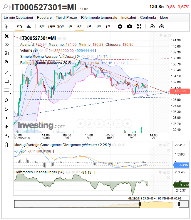 Screenshot_2019-10-28 Btp Tf 3,45% Mz48 Eur Grafico Avanzato - Investing com.png