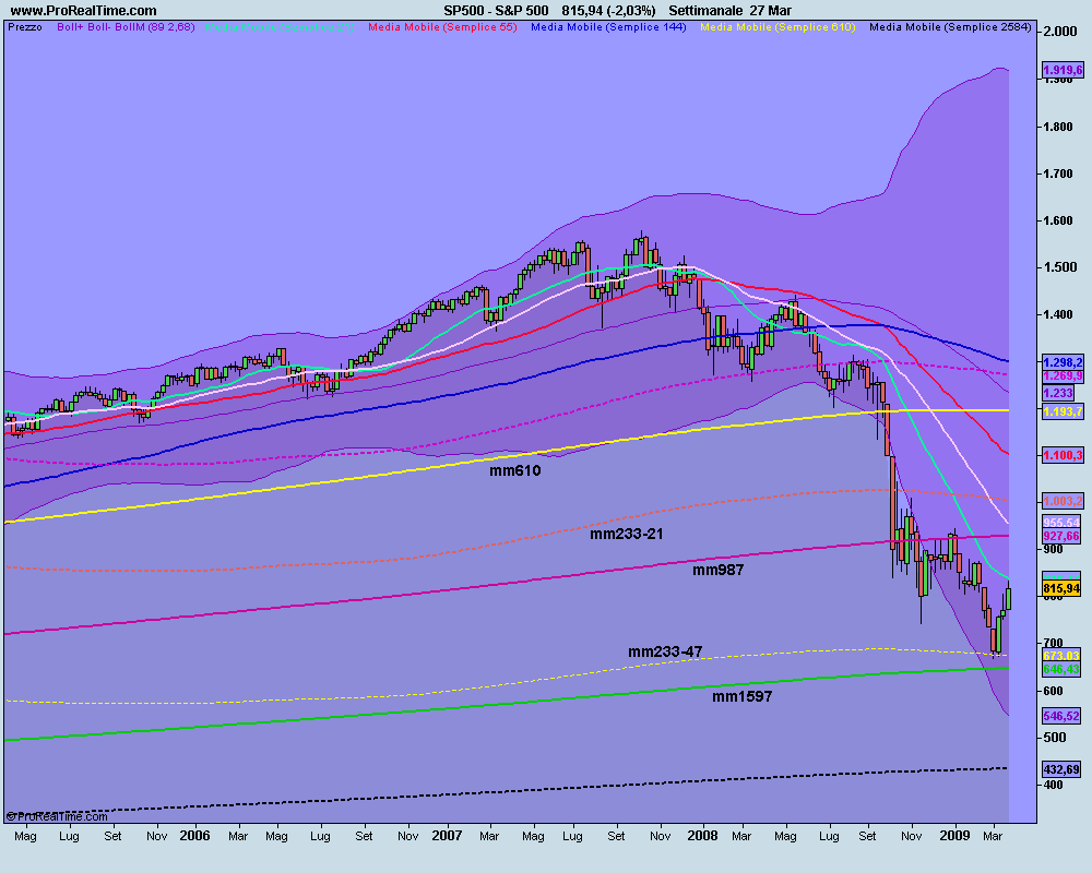 settimanale S&P 500.png