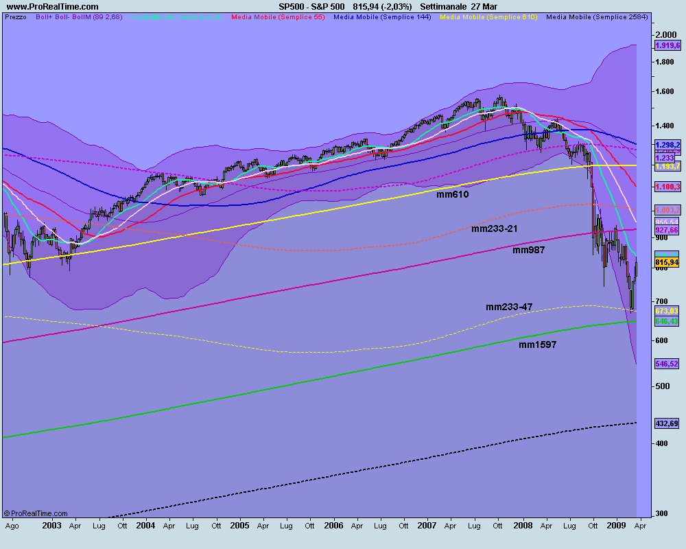 settimanale S&P 500.png