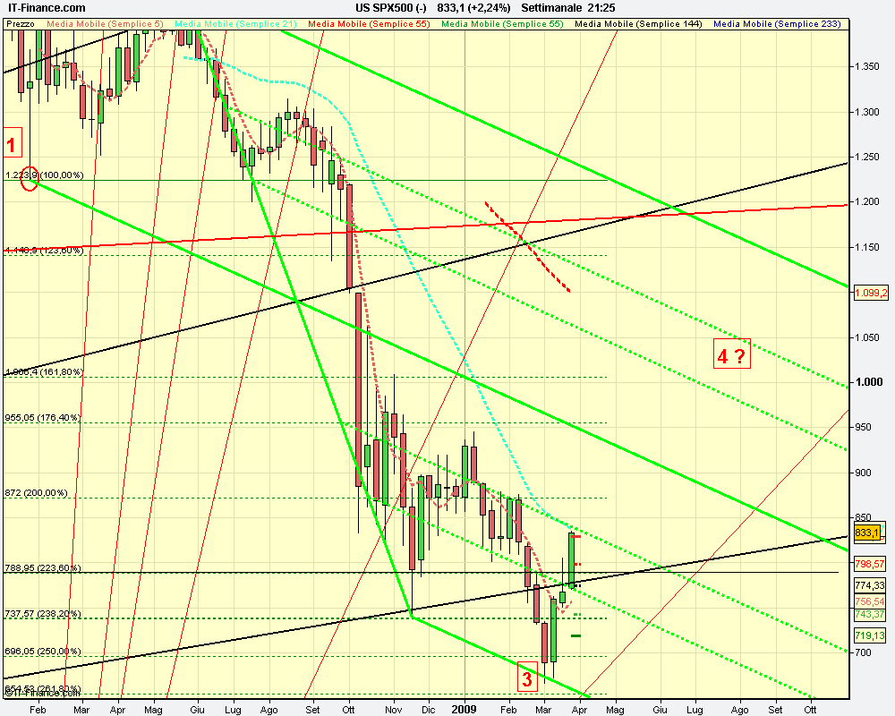 settimanale US SPX500 (-).png