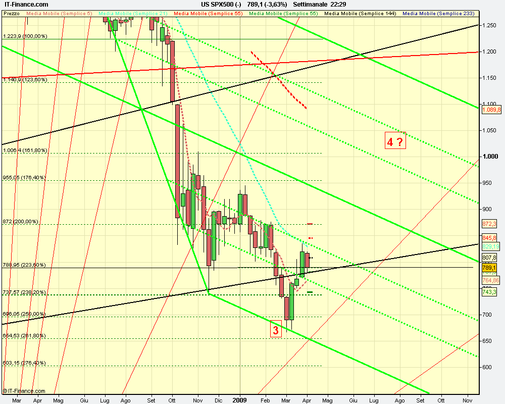 settimanale US SPX500 (-).png