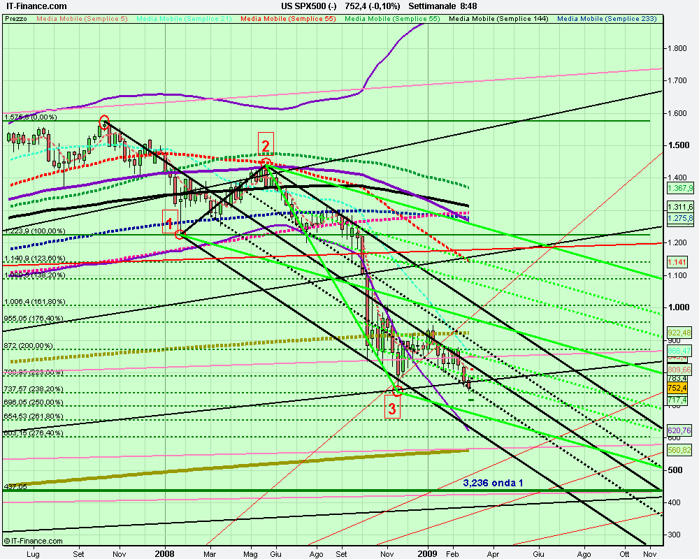 settimanale US SPX500 (-).png