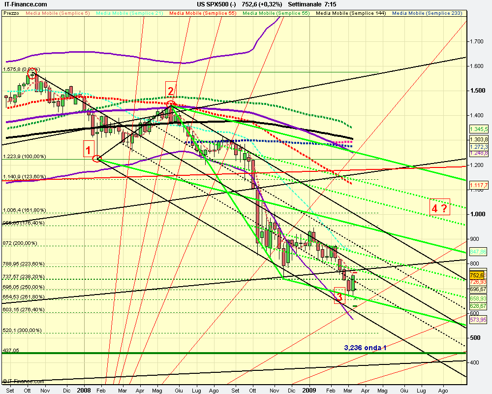 settimanale US SPX500 (-).png