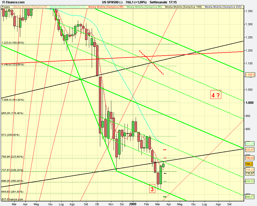 settimanale US SPX500 (-).png