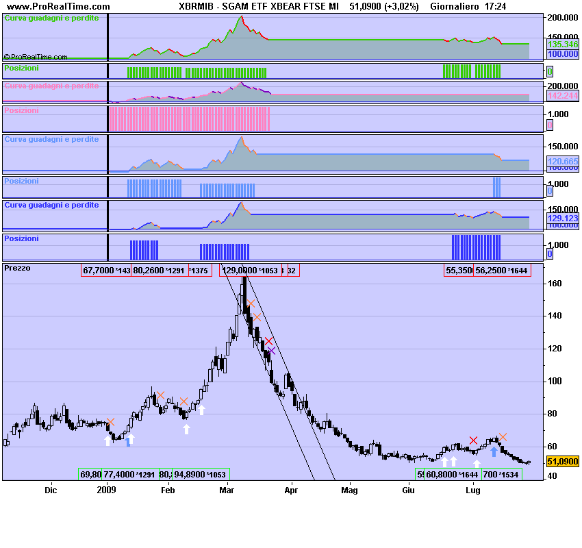 SGAM ETF XBEAR FTSE MI.png