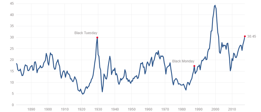 shiller pe 12-09-2017.png