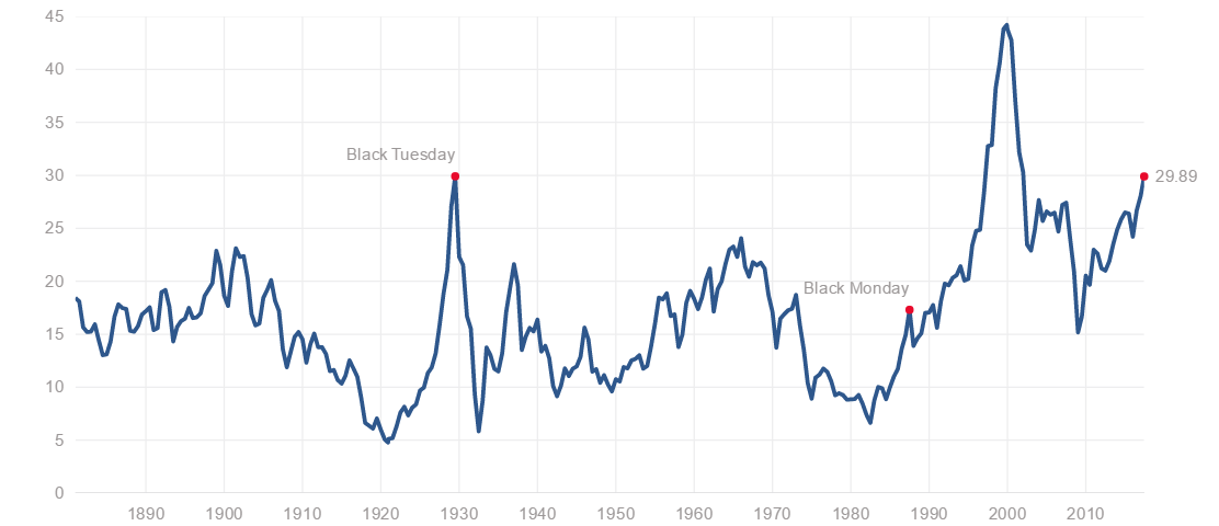 shiller pe 14-06-2017.png