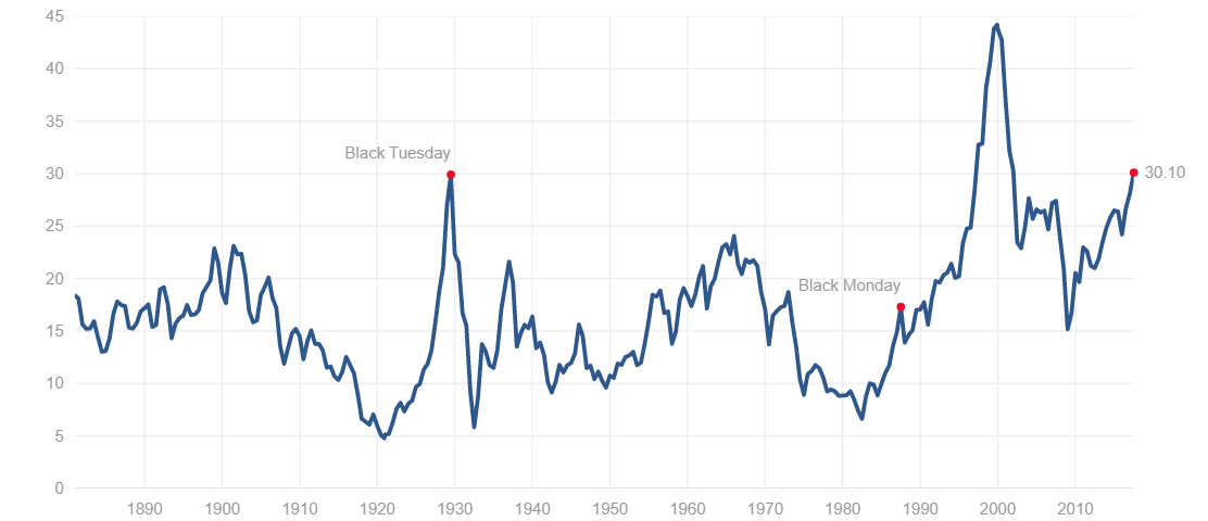 shiller pe 15-07-2017.png