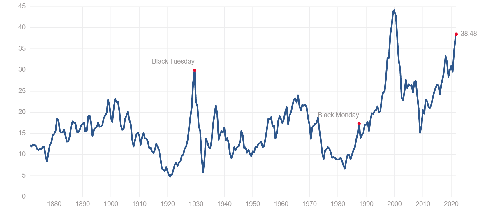 shiller pe 25-09-2021.png