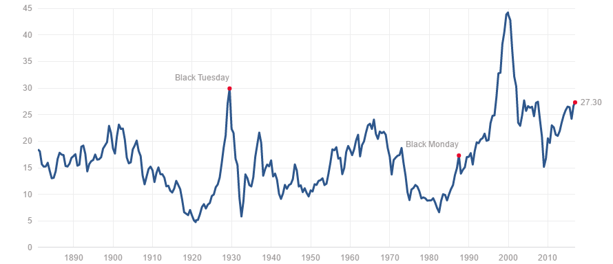 SHILLER PE RATIO 23-11-2016.png