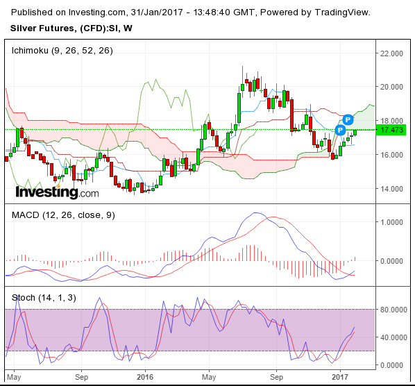 silver ichi weekly 31-01-2017.png