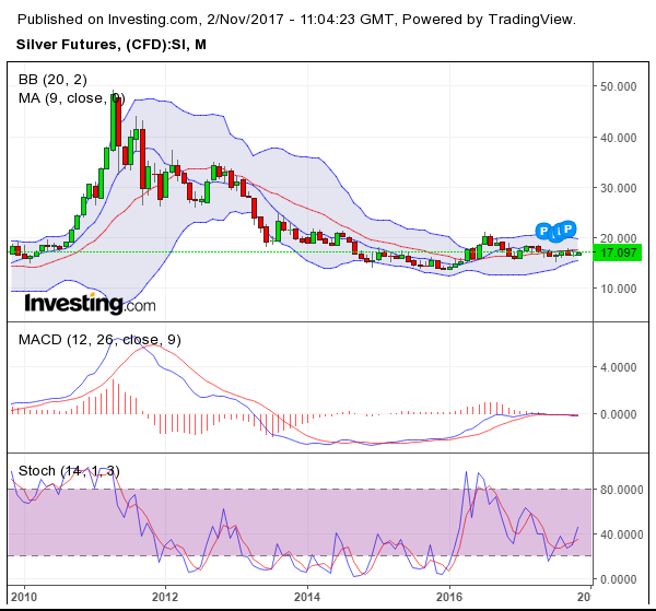 silver monthly 02-11-2017.png