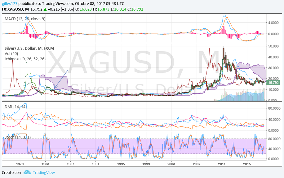 silver monthly 08-10-2017.png